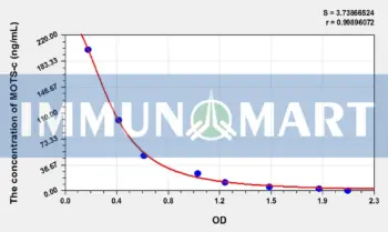 Rat MOTS-c(Mitochondrial Open Reading Frame Of The 12S rRNA-c) ELISA Kit