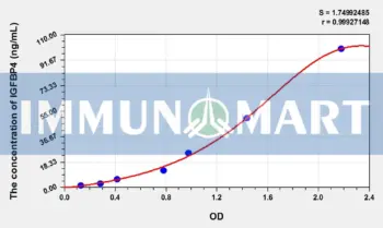 Pig IGFBP4(Insulin Like Growth Factor Binding Protein 4) ELISA Kit