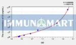 Pig C3c(C3 Convertase) ELISA Kit