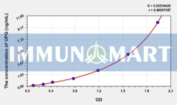 Dog OPG(Osteoprotegerin) ELISA Kit