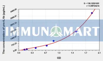 Rat pro interleukin 1 beta (pro-IL1b) ELISA Kit