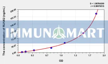 Rat RUNX2(Runt Related Transcription Factor 2) ELISA Kit