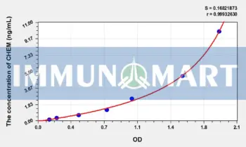 Pig CHEM(Chemerin) ELISA Kit