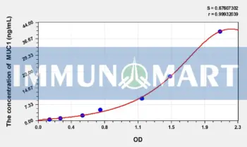 Pig MUC1(Mucin 1) ELISA Kit