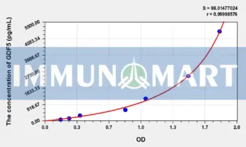 Dog GDF5(Growth Differentiation Factor 5) ELISA Kit