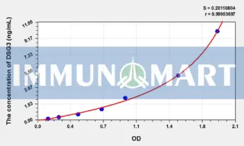 Dog DSG3(Desmoglein 3) ELISA Kit