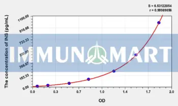Chicken INS(Insulin) ELISA Kit