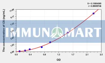 Chicken CS(Chondroitin Sulfate) ELISA Kit