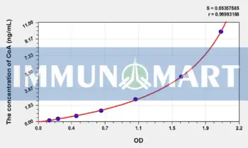 Rat Malonyl CoA (Malonyl Coenzyme A) ELISA Kit