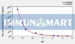 Dog Cor(Cortisol) ELISA Kit