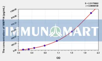 Rat MMP14(Matrix Metalloproteinase 14) ELISA Kit
