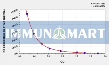 Duck MT(Melatonin) ELISA Kit