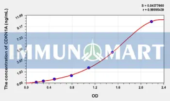 Human CDKN1A(Cyclin Dependent Kinase Inhibitor 1A) ELISA Kit