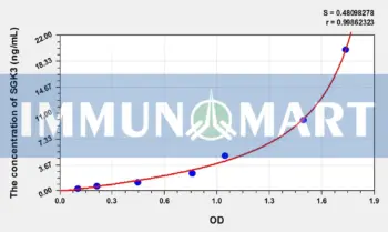 Human SGK3(Serum/Glucocorticoid Regulated Kinase 3) ELISA Kit