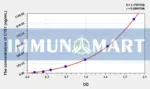 Mouse C1s(Complement component 1, s subcomponent) ELISA Kit