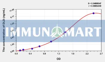 Rat DLD(Dihydrolipoyl Dehydrogenase) ELISA Kit