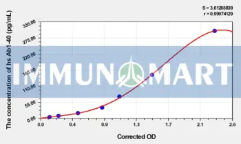 Human hs Ab1-40(high sensitivity Amyloid Beta Peptide 1-40) ELISA Kit