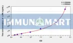 Pig LZM(Lysozyme) ELISA Kit