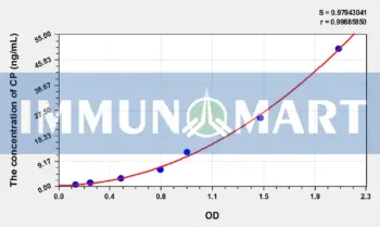 Chicken CP(Ceruloplasmin) ELISA Kit