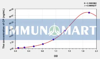 Horse CP(Ceruloplasmin) ELISA Kit
