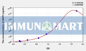 Chicken MAPt(Microtubule Associated Protein Tau) ELISA Kit
