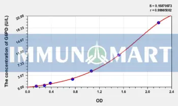 Chicken G6PD(Glucose 6 Phosphate Dehydrogenase) ELISA Kit