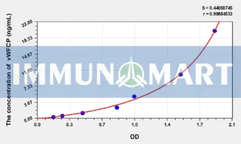 Dog vWFCP(Von Willebrand Factor Cleaving Protease) ELISA Kit