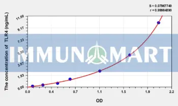 Chicken TLR4(Toll Like Receptor 4) ELISA Kit