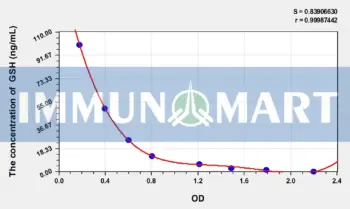 Human GSH(Glutathione) ELISA Kit