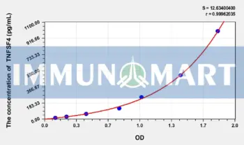 Rat TNFSF4(Tumor Necrosis Factor Ligand Superfamily, Member 4) ELISA Kit