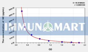 Human NE(Noradrenaline) ELISA Kit