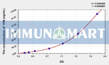 Pig VIM(Vimentin) ELISA Kit