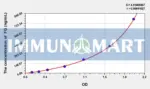 Rabbit FG(Fibrinogen) ELISA Kit