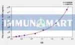 Rat NDN(Necdin) ELISA Kit