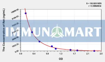 Human Ret(Retinol) ELISA Kit