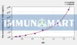 Chicken DAO(Diamine Oxidase) ELISA Kit