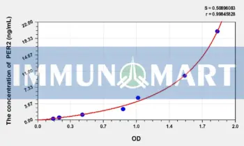 Human PER2(Period Circadian Protein 2) ELISA Kit