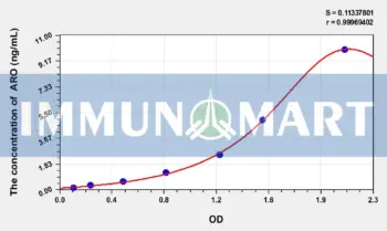 Chicken ARO(Aromatase) ELISA Kit