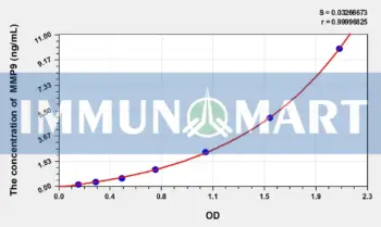 Hamster MMP9(Matrix Metalloproteinase 9) ELISA Kit