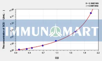 Goat SOD(Superoxide Dismutases) ELISA Kit
