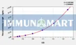 Rabbit IgM(Immunoglobulin M) ELISA Kit