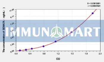 Rat SEMA7A(Semaphorin 7A) ELISA Kit