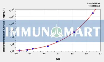 Hamster CYP7A1(Cytochrome P450 7A1) ELISA Kit