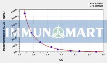 Dog ACVA(Activin A) ELISA Kit