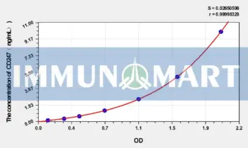 Human CD247(T-cell surface glycoprotein CD3 zeta chain) ELISA Kit