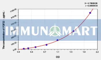 Human FGF22(Fibroblast growth factor 22) ELISA Kit