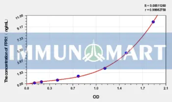 Dog FPR1(Formyl Peptide Receptor 1) ELISA Kit