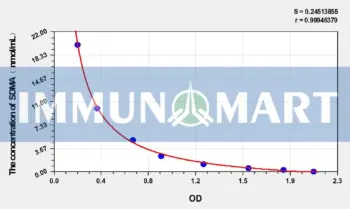Human SDMA(Symmetric dimethylarginine) ELISA Kit