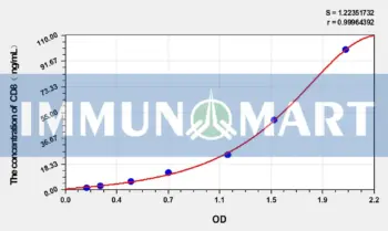 Horse CD8(Cluster ofDifferentiation 8) ELISA Kit