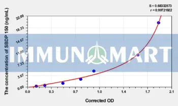 Human SBDP 150 (Alpha II SPECTRIN BREAKDOWN PRODUCT 150) ELISA Kit
